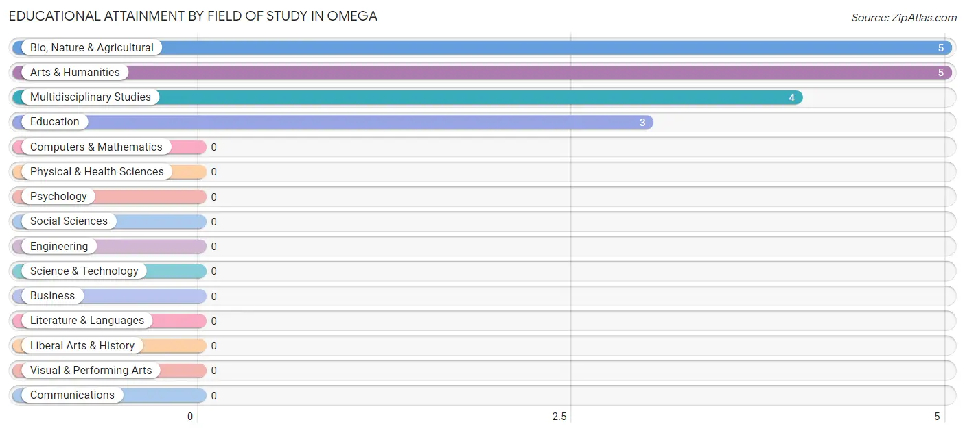 Educational Attainment by Field of Study in Omega