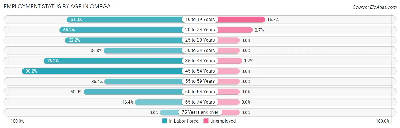 Employment Status by Age in Omega