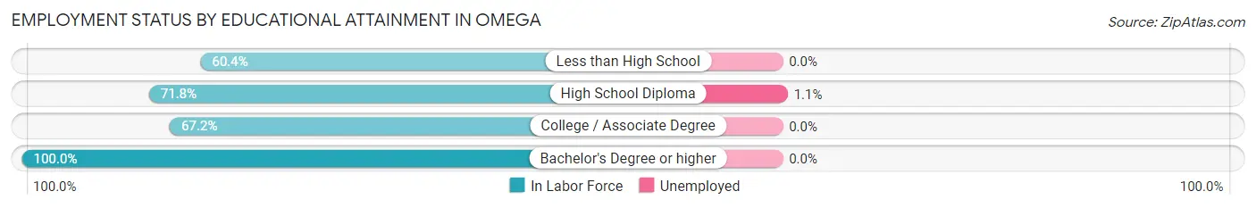 Employment Status by Educational Attainment in Omega