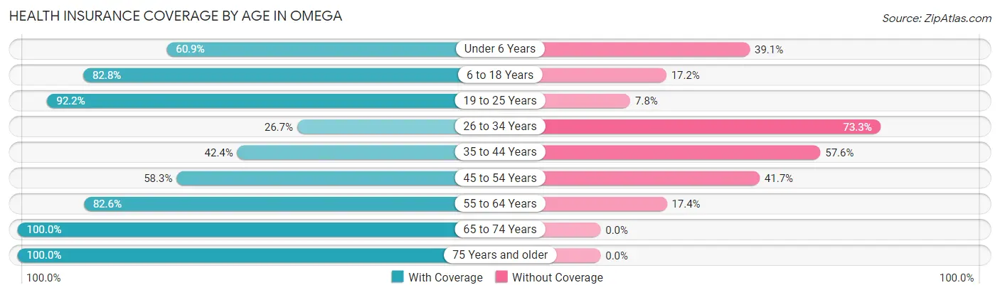 Health Insurance Coverage by Age in Omega