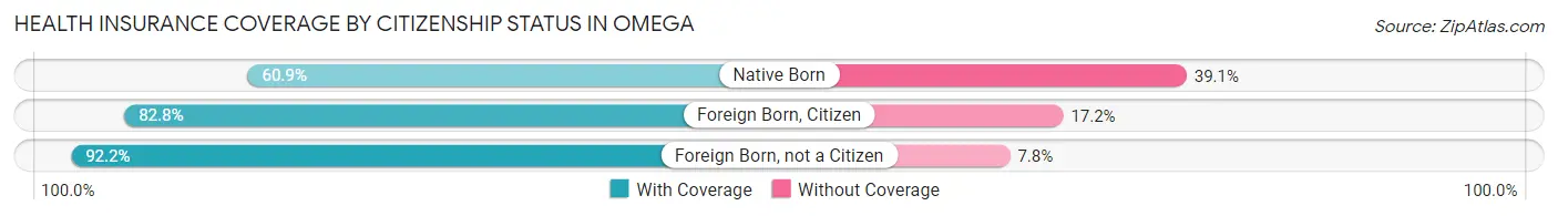 Health Insurance Coverage by Citizenship Status in Omega