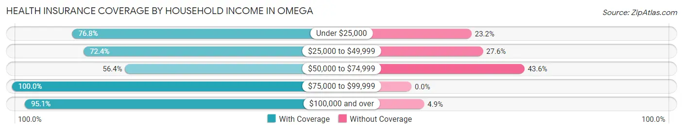 Health Insurance Coverage by Household Income in Omega