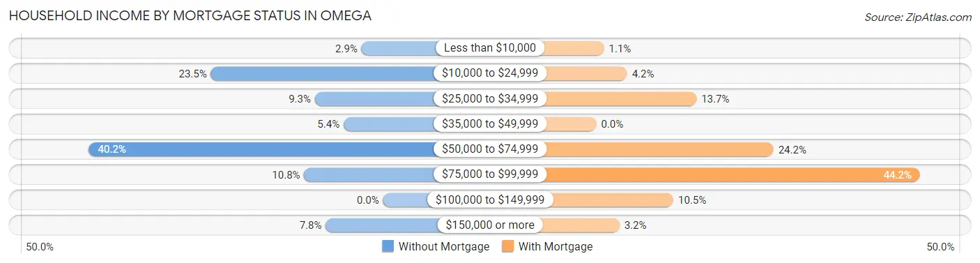 Household Income by Mortgage Status in Omega