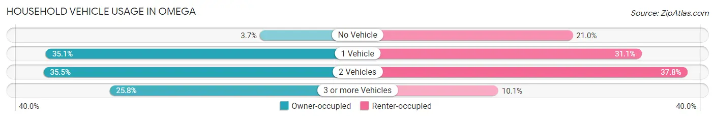 Household Vehicle Usage in Omega