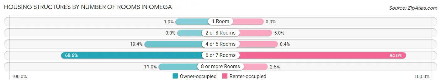 Housing Structures by Number of Rooms in Omega