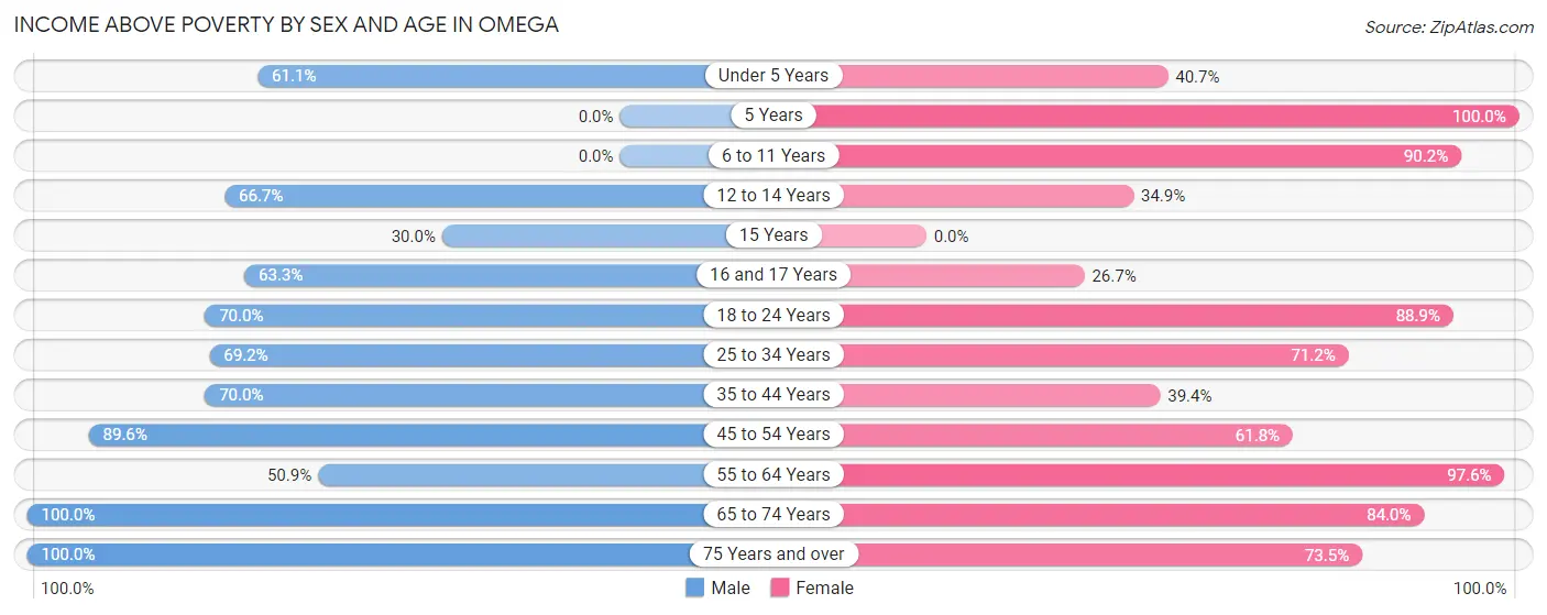 Income Above Poverty by Sex and Age in Omega
