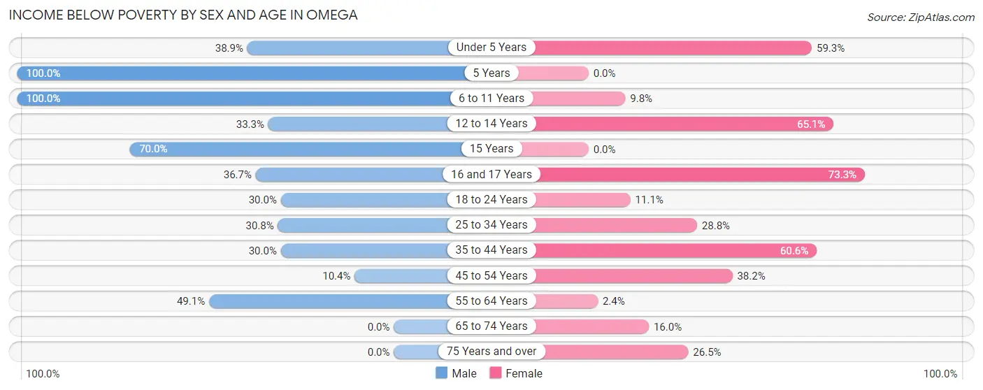 Income Below Poverty by Sex and Age in Omega