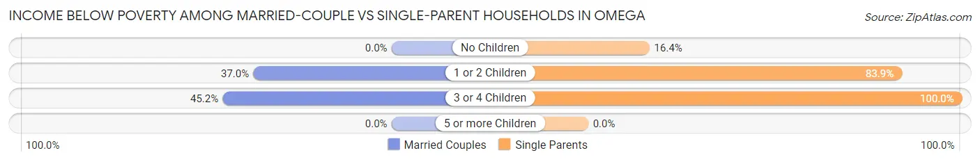 Income Below Poverty Among Married-Couple vs Single-Parent Households in Omega