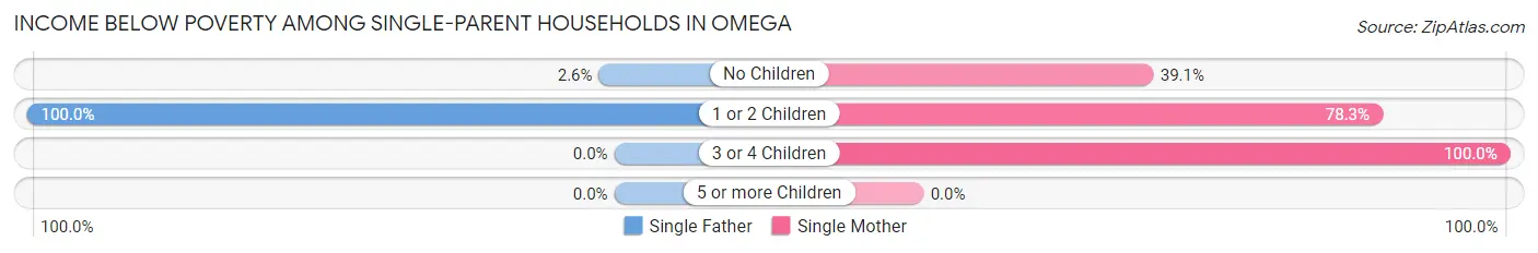 Income Below Poverty Among Single-Parent Households in Omega