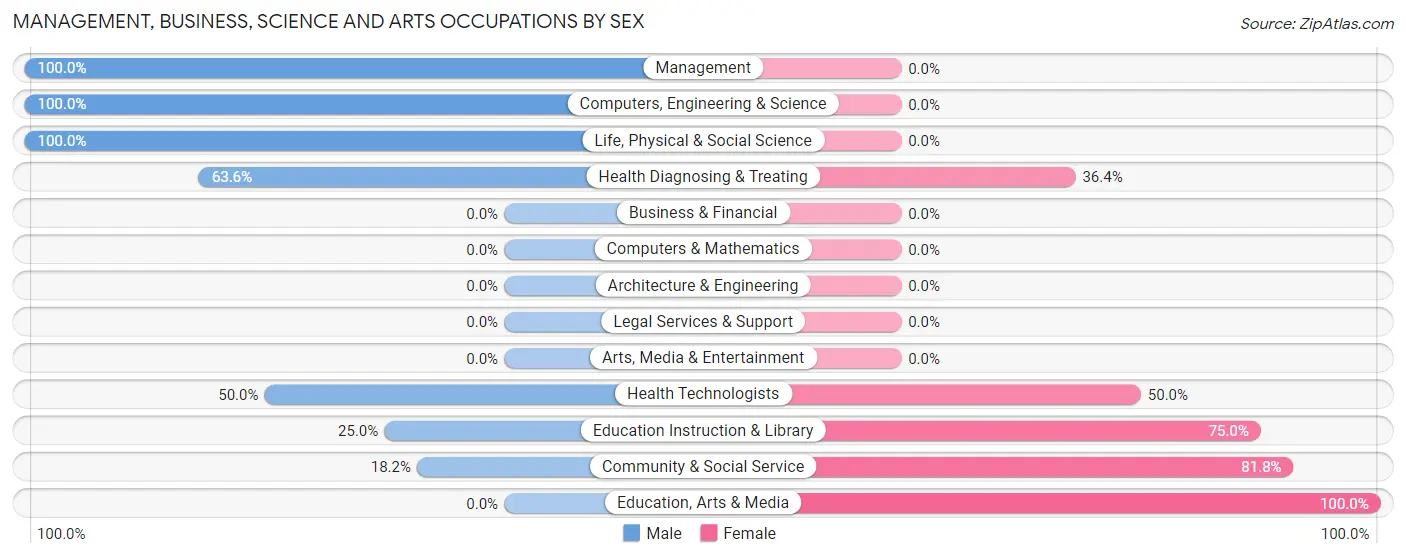 Management, Business, Science and Arts Occupations by Sex in Omega
