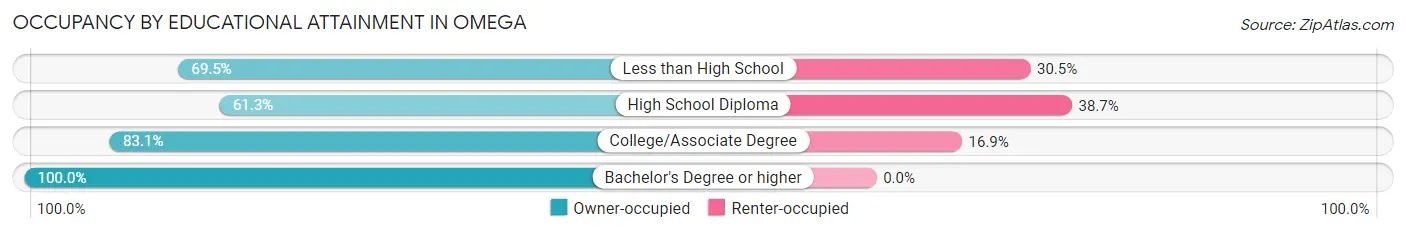 Occupancy by Educational Attainment in Omega