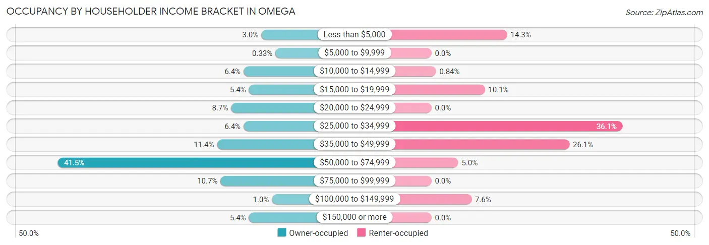 Occupancy by Householder Income Bracket in Omega