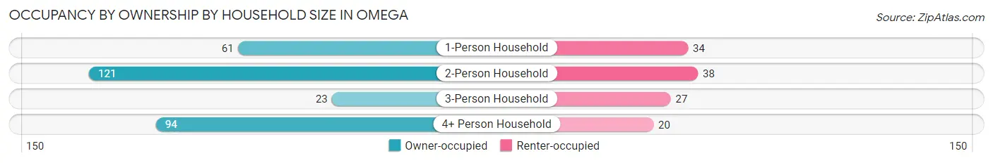 Occupancy by Ownership by Household Size in Omega