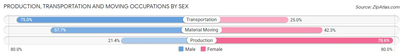 Production, Transportation and Moving Occupations by Sex in Omega