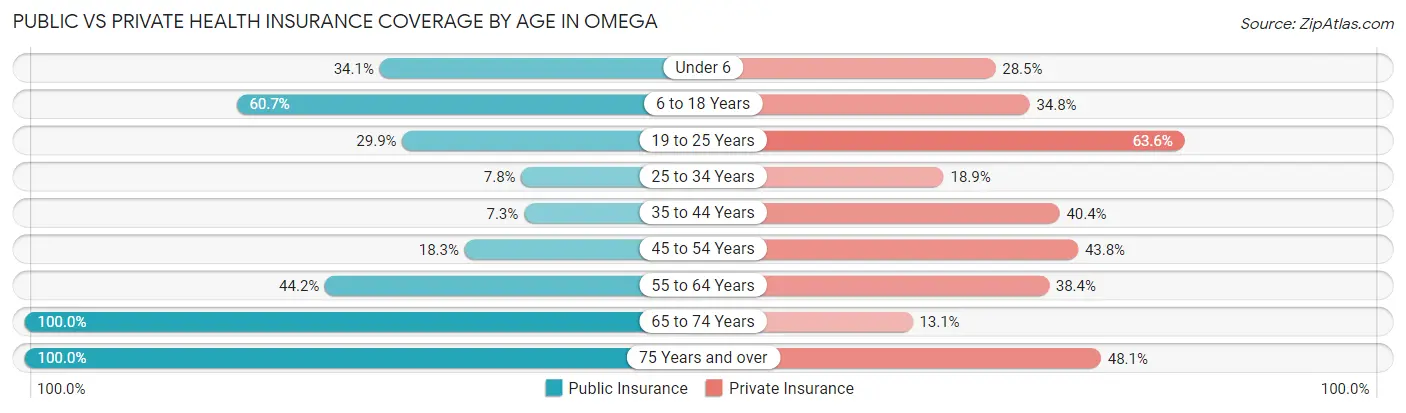 Public vs Private Health Insurance Coverage by Age in Omega