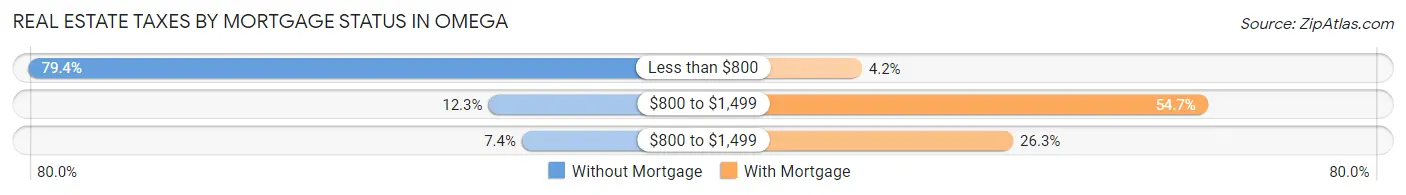 Real Estate Taxes by Mortgage Status in Omega