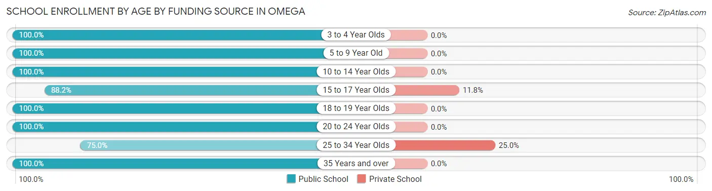 School Enrollment by Age by Funding Source in Omega