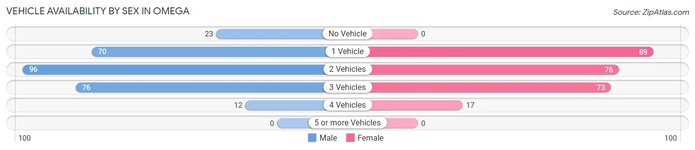 Vehicle Availability by Sex in Omega