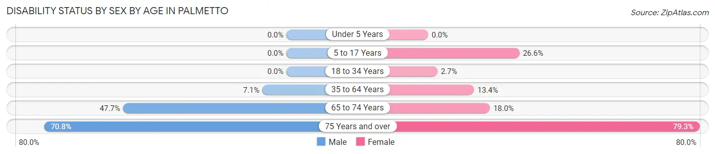 Disability Status by Sex by Age in Palmetto