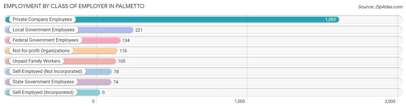 Employment by Class of Employer in Palmetto