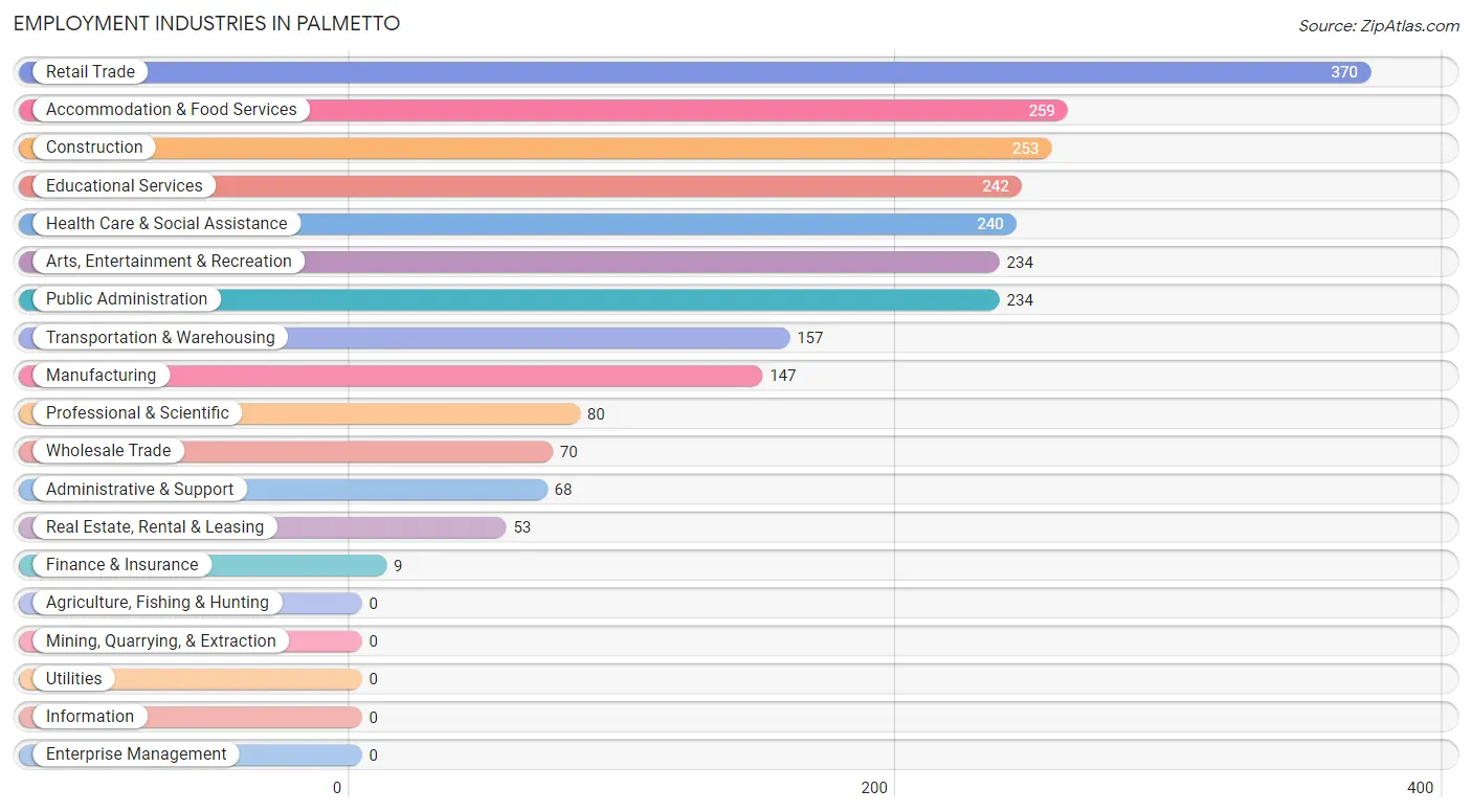 Employment Industries in Palmetto