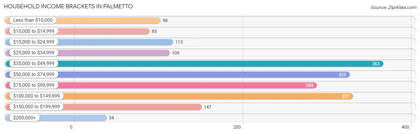 Household Income Brackets in Palmetto