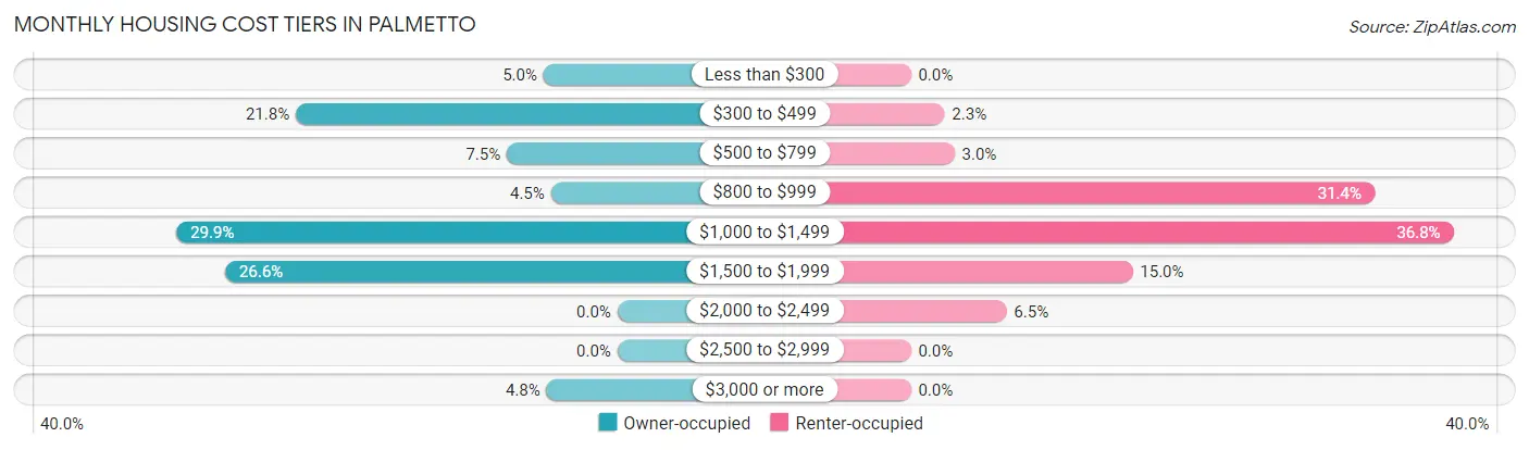 Monthly Housing Cost Tiers in Palmetto