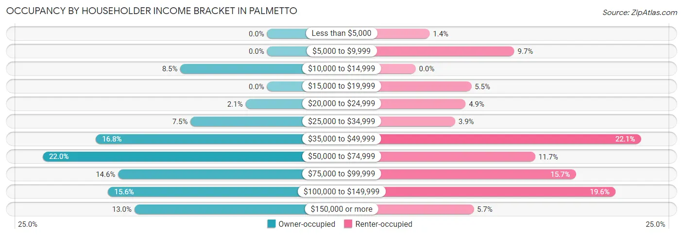 Occupancy by Householder Income Bracket in Palmetto