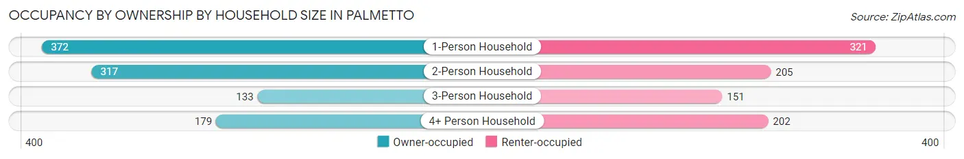 Occupancy by Ownership by Household Size in Palmetto