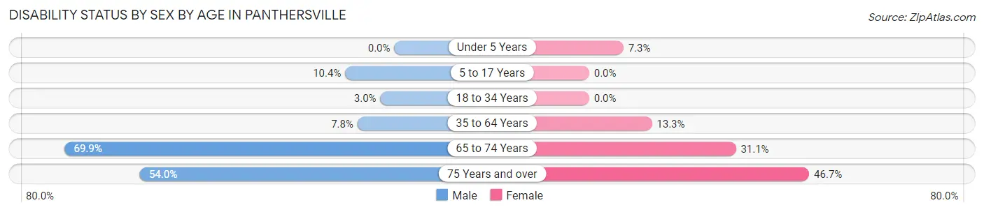 Disability Status by Sex by Age in Panthersville