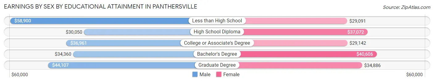 Earnings by Sex by Educational Attainment in Panthersville