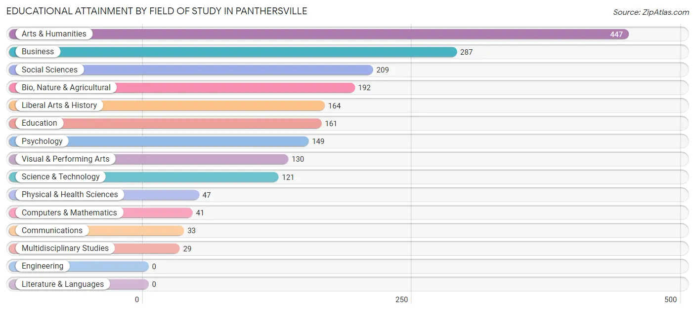 Educational Attainment by Field of Study in Panthersville