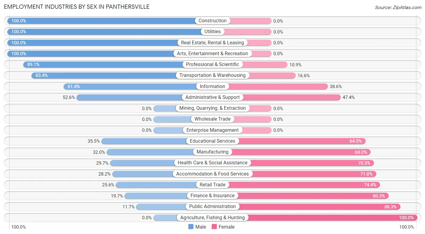 Employment Industries by Sex in Panthersville