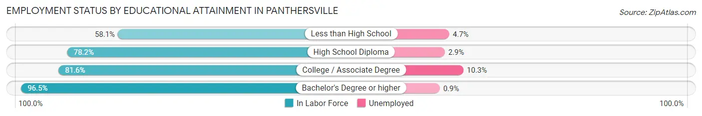 Employment Status by Educational Attainment in Panthersville