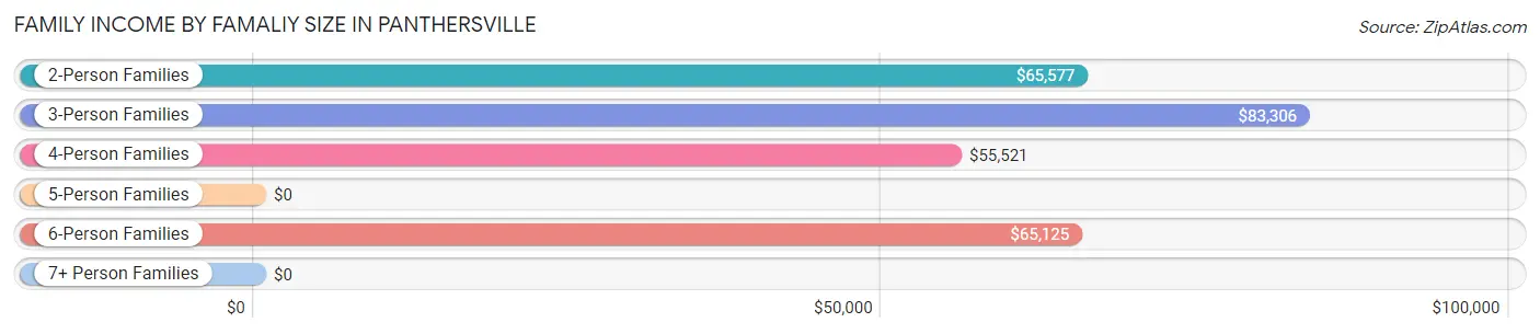 Family Income by Famaliy Size in Panthersville