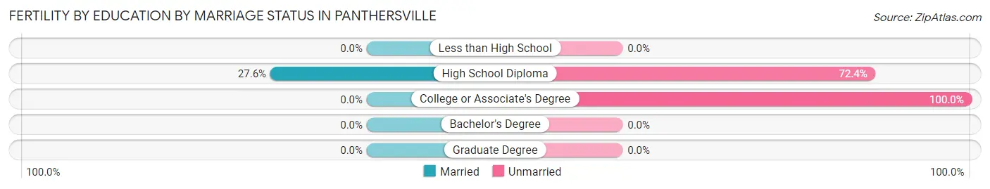 Female Fertility by Education by Marriage Status in Panthersville