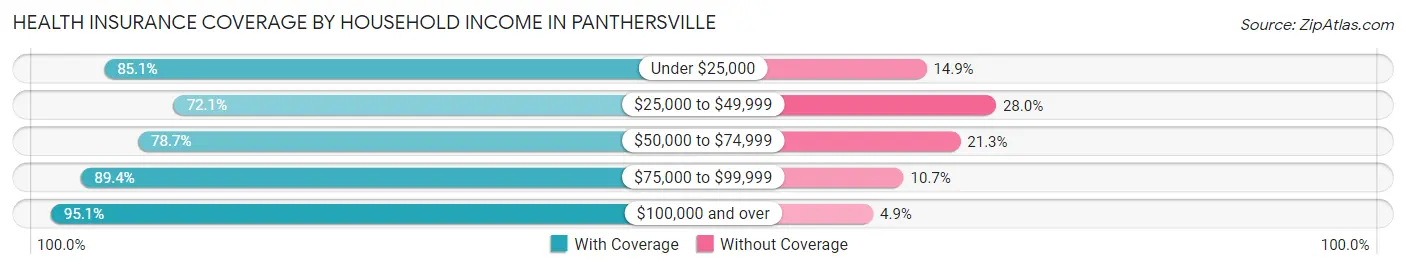 Health Insurance Coverage by Household Income in Panthersville