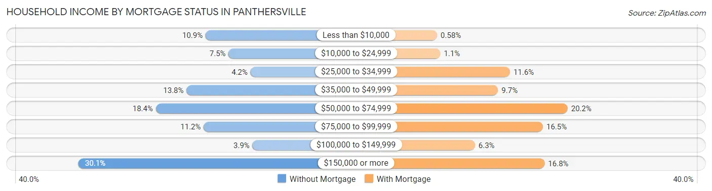 Household Income by Mortgage Status in Panthersville