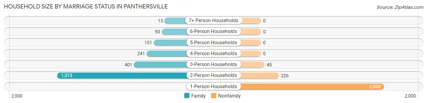 Household Size by Marriage Status in Panthersville
