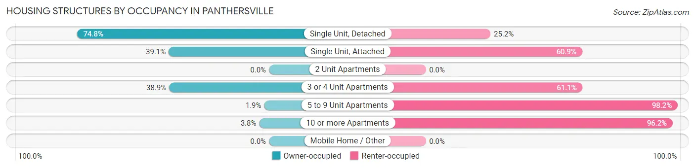 Housing Structures by Occupancy in Panthersville