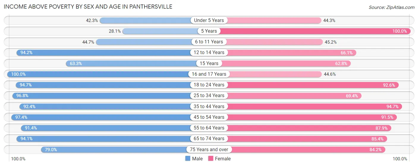 Income Above Poverty by Sex and Age in Panthersville