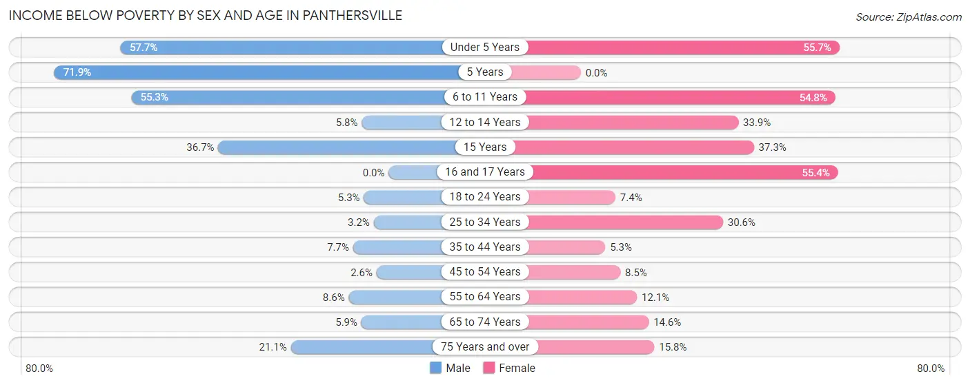Income Below Poverty by Sex and Age in Panthersville