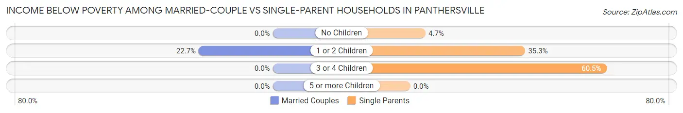 Income Below Poverty Among Married-Couple vs Single-Parent Households in Panthersville