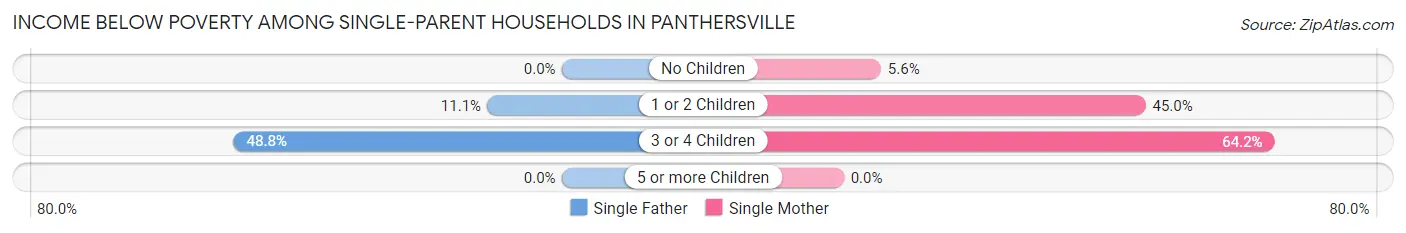 Income Below Poverty Among Single-Parent Households in Panthersville
