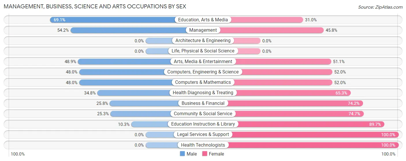 Management, Business, Science and Arts Occupations by Sex in Panthersville