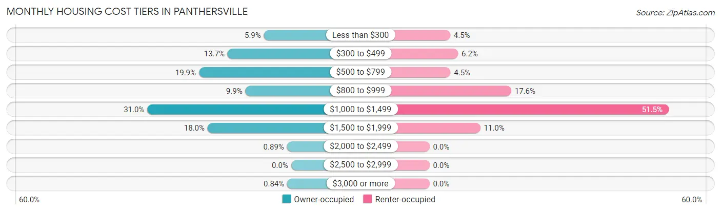 Monthly Housing Cost Tiers in Panthersville