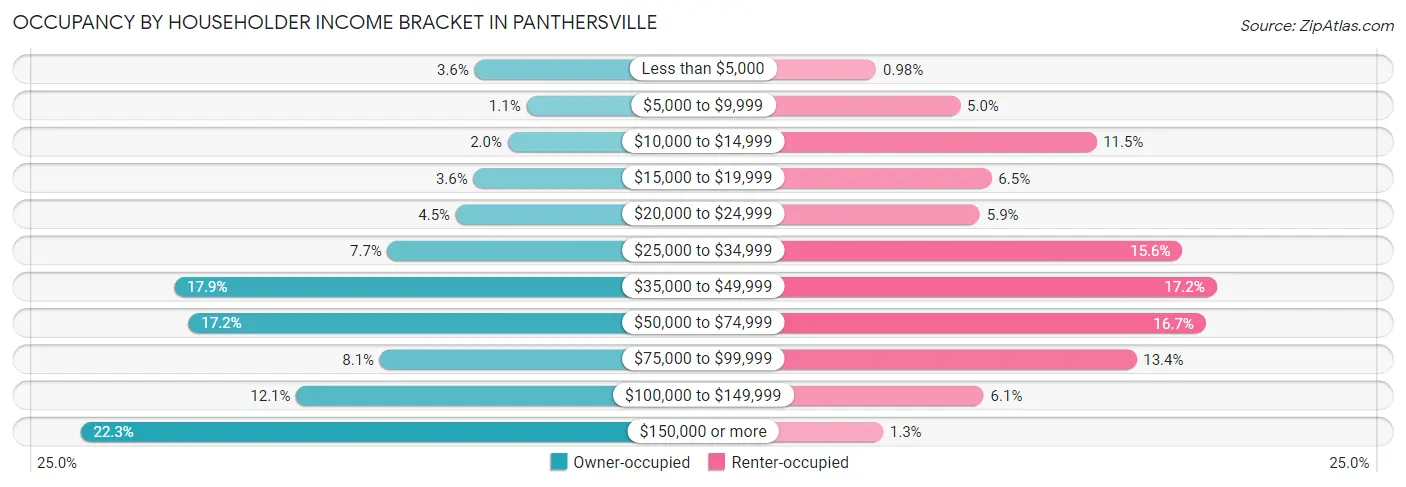 Occupancy by Householder Income Bracket in Panthersville
