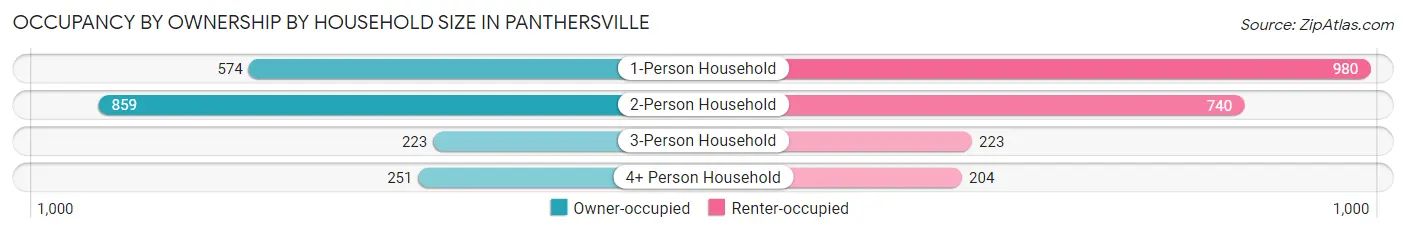 Occupancy by Ownership by Household Size in Panthersville