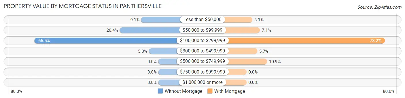 Property Value by Mortgage Status in Panthersville