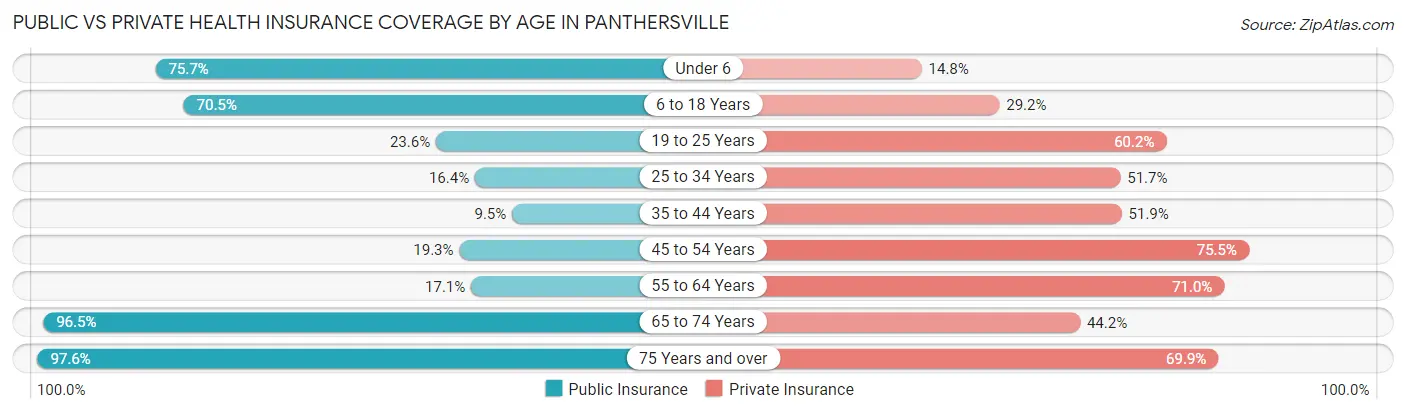 Public vs Private Health Insurance Coverage by Age in Panthersville